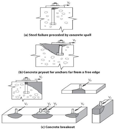 shear break concrete compressive test|shear strength breakout failure.